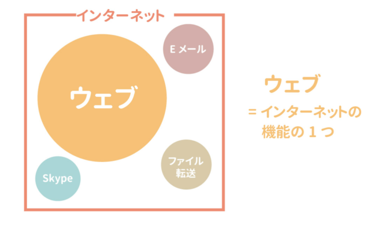 URLのwwwとはどんな意味？Webとは？わかりやすく解説