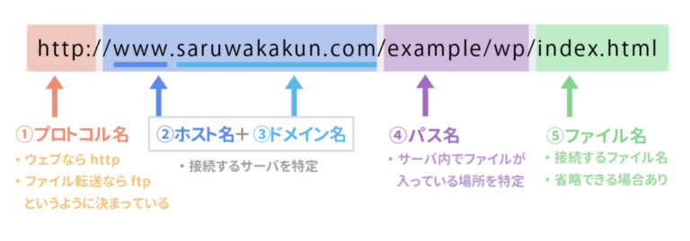 URLのwwwとはどんな意味？Webとは？わかりやすく解説