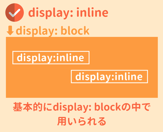 inlineはblockの中で使われる