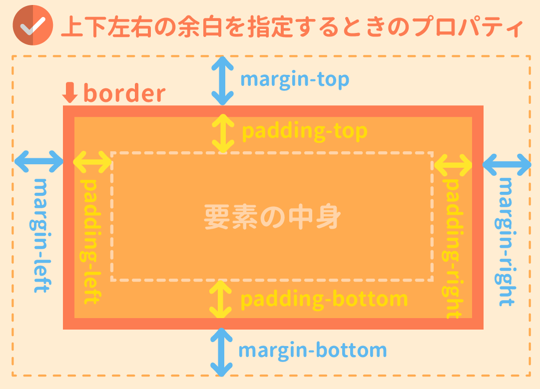 Cssのmarginとは Paddingとは 余白の指定方法まとめ