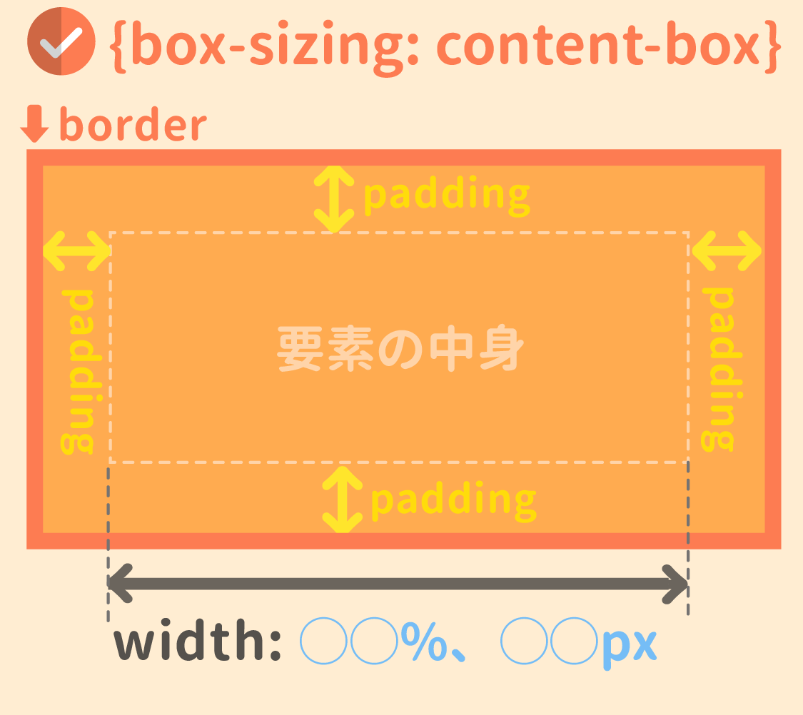box-sizing:content-boxの場合