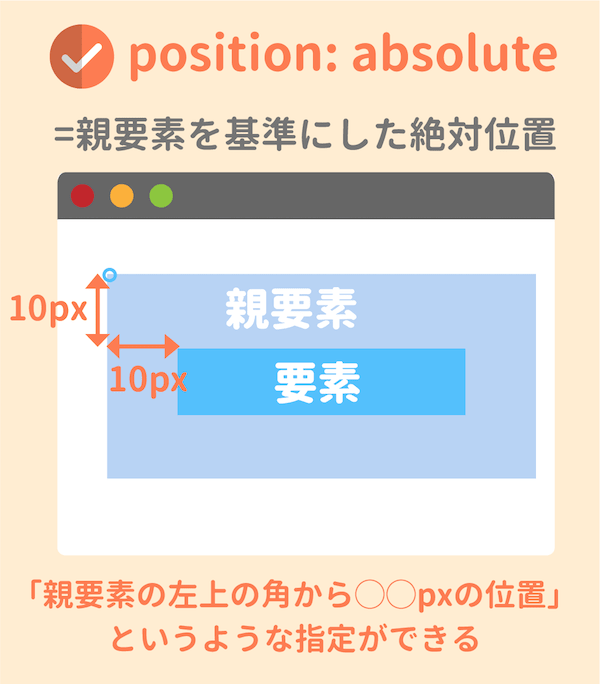 position:absoluteとは