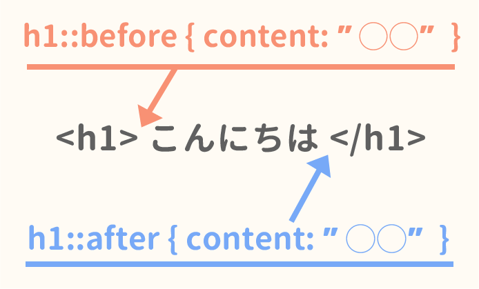 Cssの疑似要素とは Beforeとafterの使い方まとめ