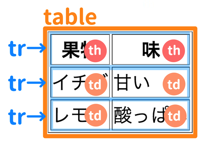 tableの解説