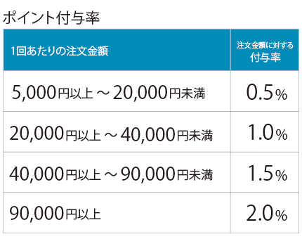 Amazonギフト券はお得 キャンペーンも開催中