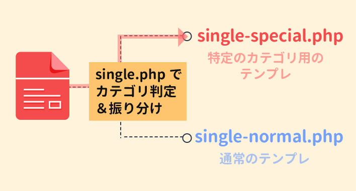 single-phpでカテゴリー判定