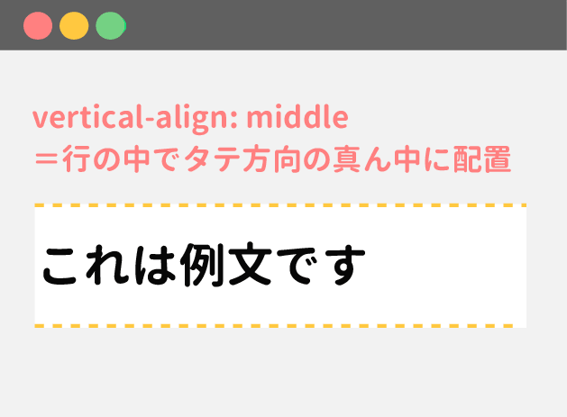 vertical-align:middleで行の縦中央に寄せられる