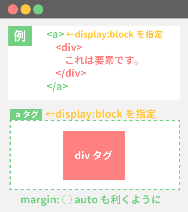 aタグに対してdisplay:blockを指定