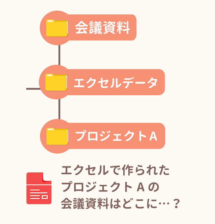 ダブリの無い分け方をする