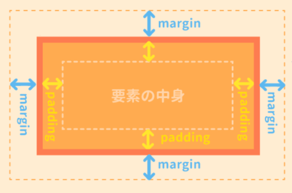 paddingとmarginの説明