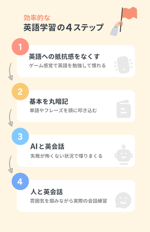 AIを活用した英語学習のおすすめ４ステップ